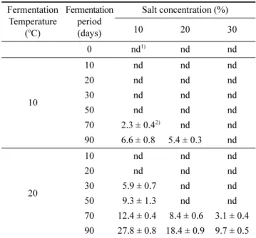 Table 3. Changes in histamine contents of salted shrimp at different salt concentration and fermentation temperature