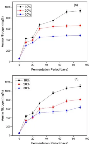 Fig. 2. Changes in amino nitrogen of salted shrimp at different salt concentration and fermentation temperature