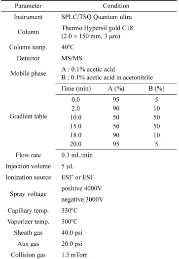 Table 3. Operation conditions of HPLC-MS/MS