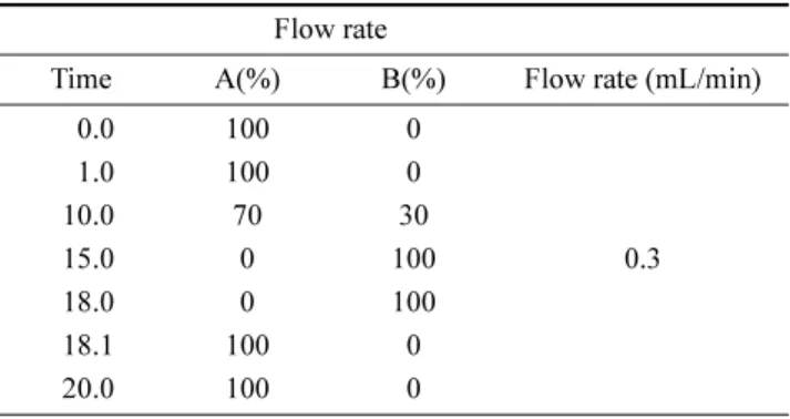 Table 1. UPLC mobile phase conditions  Flow rate