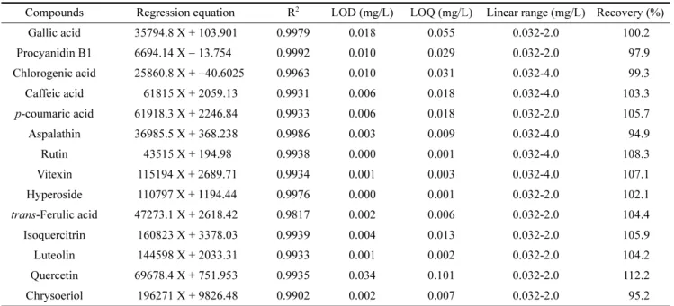 Table 4. Regression, R 2 , LODs, LOQs, linear range and recovery for studied compounds