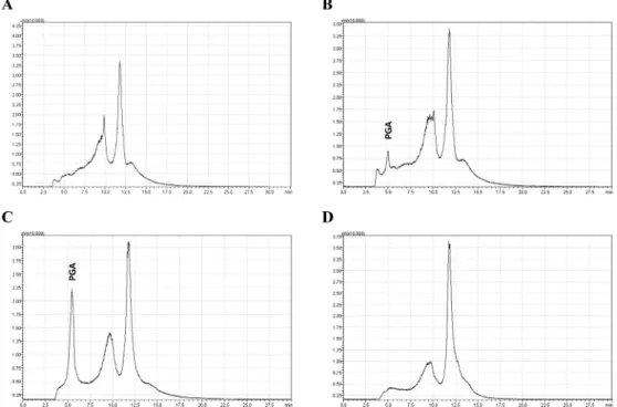 Fig. 3. Specificity of propylene glycol alginate by SEC-ELSD method. (A) Chromatogram of sample blank (undetected sample)