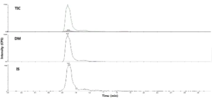 Table 3. Recoveries, relative standard deviations (RSD), limit of detection (LOD) and limit of quantification (LOQ) of  dexametha-sone from milk by LC-MS/MS