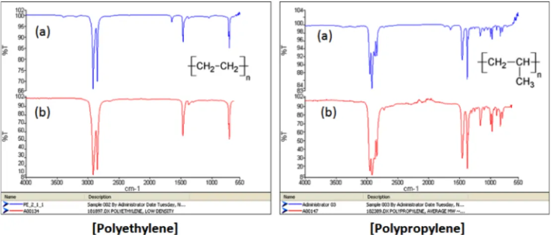 Fig. 1. FT-IR absorption spectra of polyethylene and polypropylene. (a) spectra of polyethylene and polypropylene sample, (b) reference spectra of library.