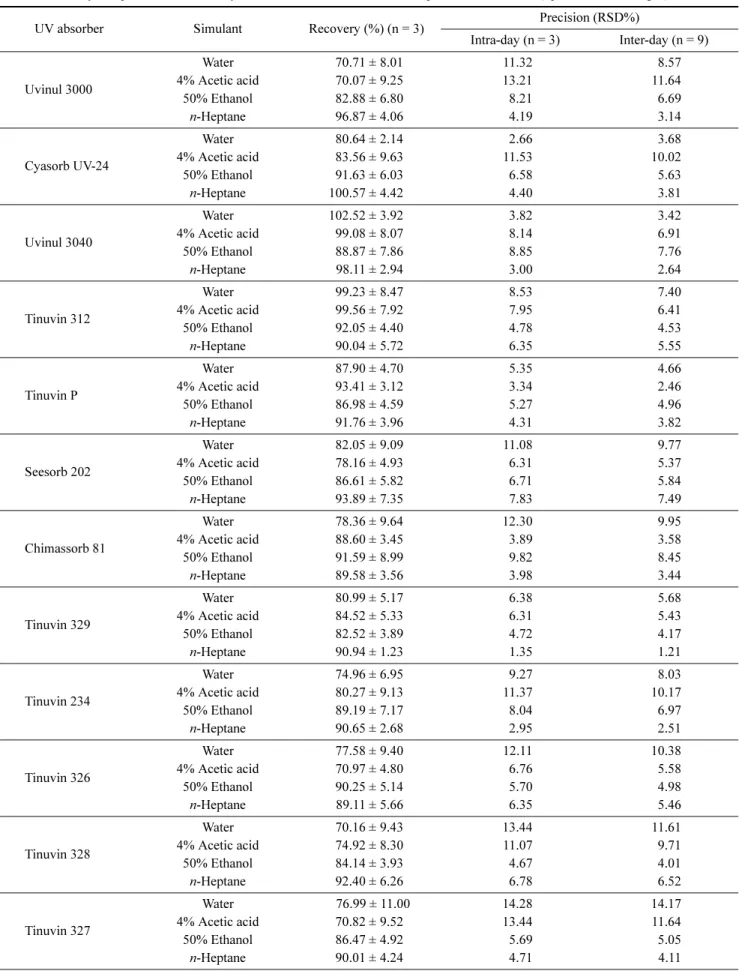 Table 4. Recovery and precision of the analytical method for 12 UV absorbers spiked to 4 simulants (Spiked Level : 2 mg/L)