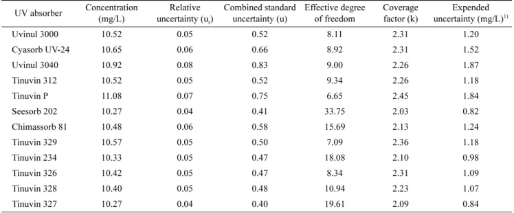 Fig. 3. Uncertainty contributions (%) of the analytical method for 12 UV absorbers.