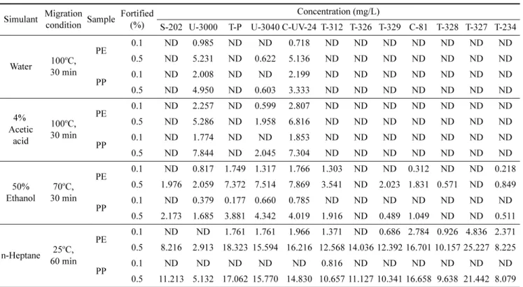 Table 6. Concentrations of 12 UV absorbers migrated from polyethylene (PE) and polypropylene (PP)