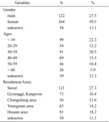 Table 1. Field Survey Location