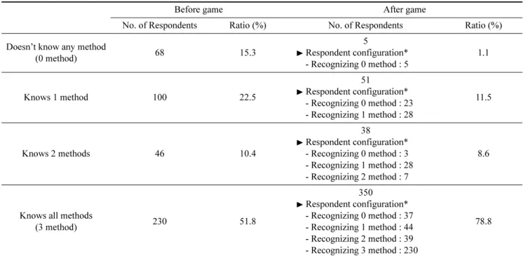 Table 4. Awareness changes for individual micro-organism related to food poisoning