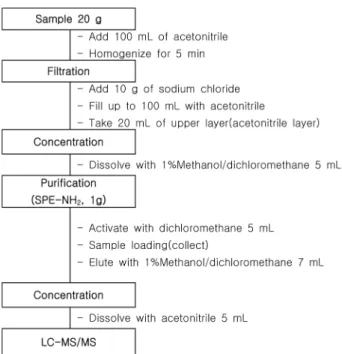 Table 1. Analytical conditions for the determination of tridemorph