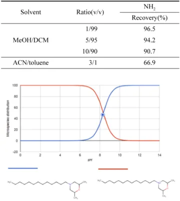 Table 3. Comparisons of elution solvents for tridemorph analysis