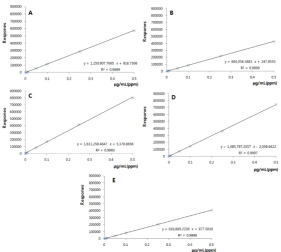 Fig. 3. Matrix-matched calibration curves of corresponding to tridemorph in (A) mandarin, (B) potato, (C) green pepper, (D) hulled rice and (E) soybean