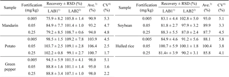 Table 4. Inter-laboratory validation results of analytical method for tridemorph in samples  Sample Fortification (mg/kg) Recovery ± RSD (%) Ave
