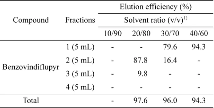 Table 7. Comparisons of elution solvent ratio on benzovindif- benzovindif-lupyr elution efficiency