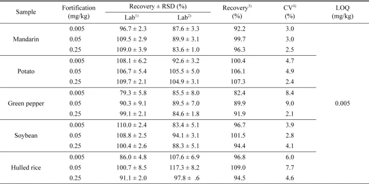 Table 8. Inter-laboratory validation results of analytical method for benzovindiflupyr residues in samples