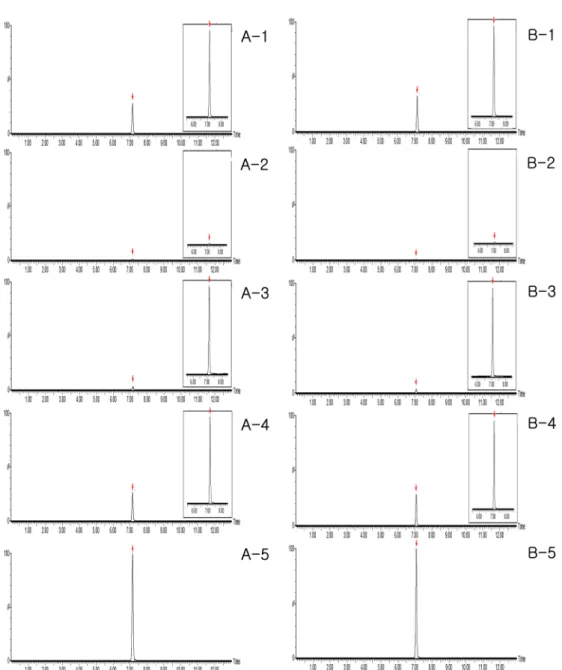 Fig. 3. Representative MRM(quantification ion) recovery chromatogram of Benzovindiflupyr corresponding to: green pepper (A), soybean (B), standard solution at 0.05 mg/kg (1), control (2), spiked at 0.005 mg/kg (3), spiked at 0.05 mg/kg (4)  and spiked at 0
