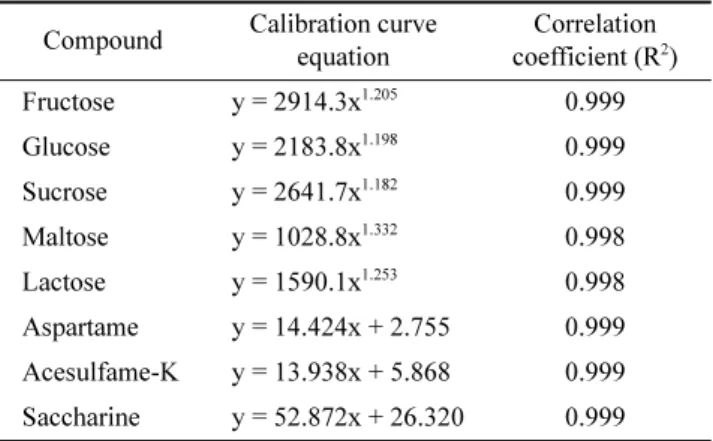 Table 1. Calibration equation and correlation coefficient (R 2 ) for 5 kinds of sugars and 3 kinds of artificial sweeteners