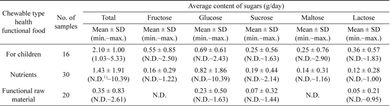 Table 5. Total sugar content per daily intake in ginseng &amp; red ginseng product