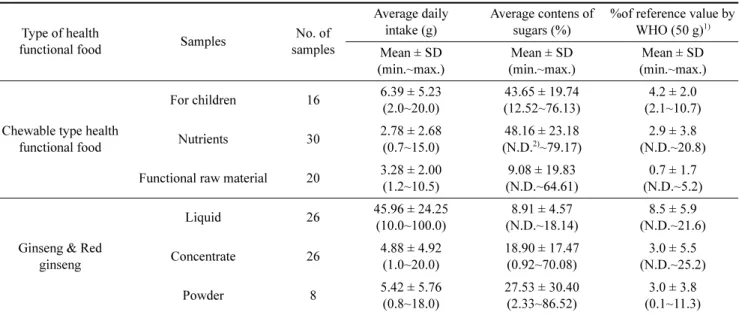 Table 6. The sugar content and % of reference value of WHO