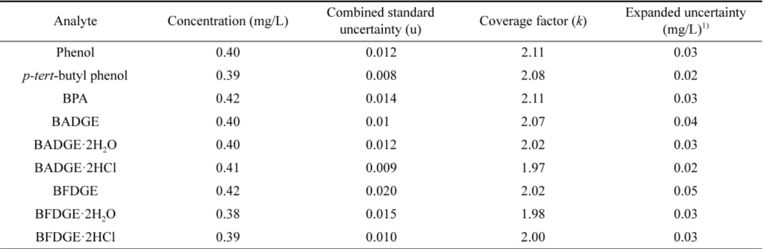 Table 5. BPA and phenol migration from metal cans into food simulants at 95 o C for 30 min