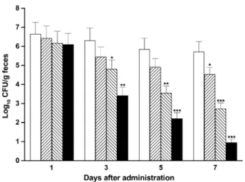 Fig. 2 는  마우스에  E. coli O157:H7을  공격  접종한  후, FSAE 를 0.538, 1.075 그리고 2.15 mg/ml의 농도로  7일 동 안  경구  투여하면서,  마우스의  분변을  채취하여  E