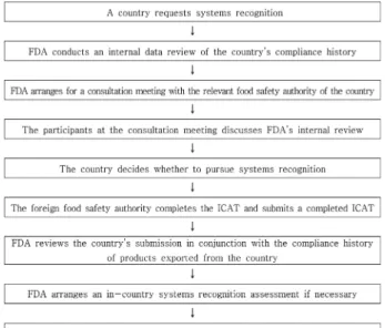 Fig. 1. FDA’s ISRAT Process.