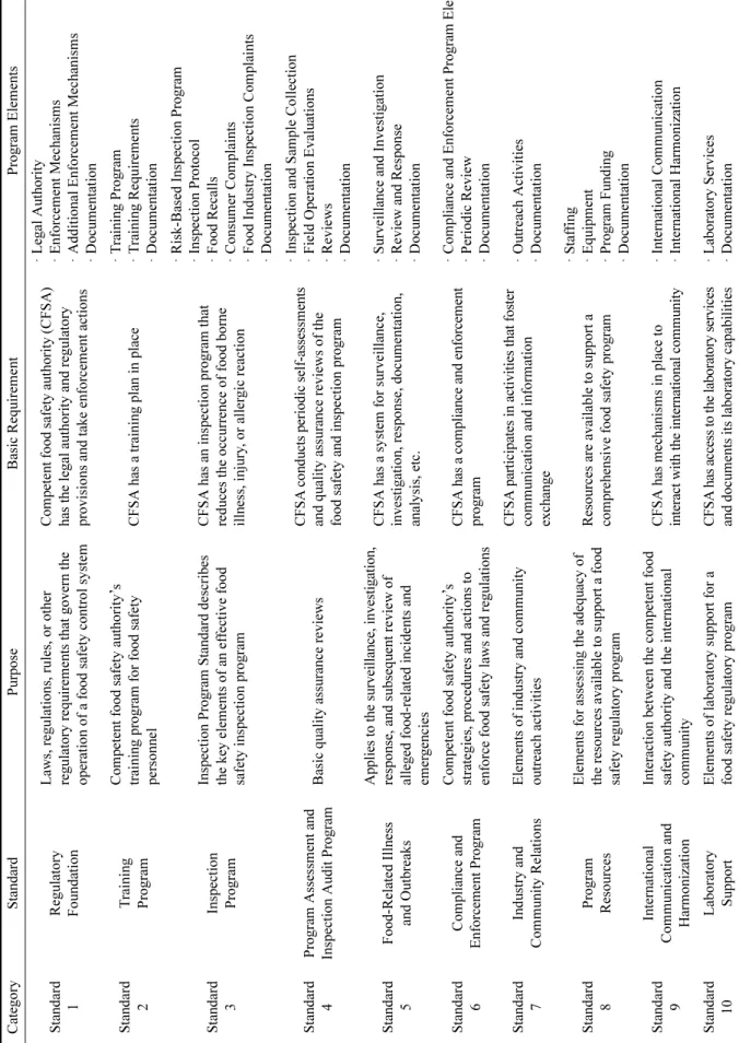 Table 1. ISRAT’s standard, purpose, basic requirement and program elements CategoryStandardPurposeBasic RequirementProgram Elements Standard 1RegulatoryFoundationLaws, regulations, rules, or otherregulatory requirements that govern the operation of a food 