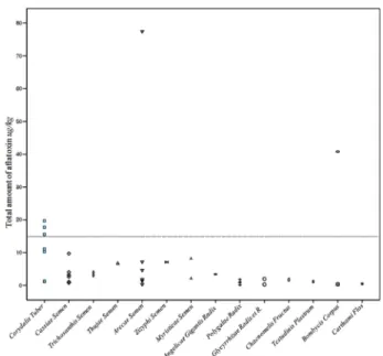 Table 5. Rate of aflatoxin detection in herbal matrix