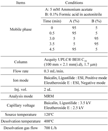 Table 3. Selected-ion of LC-MS/MS for baicalin, eleutheroside E, and ligustilide 
