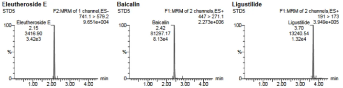 Fig. 2. Representative MRM chromatograms of baicalin, eleutheroside E, and ligustilide in the sample.