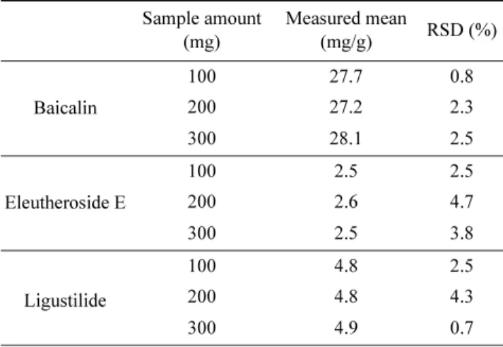 Table 4. Validation results (accuracy) of analytical method for the determination of baicalin, eleutheroside E, and ligustilide (n = 3)