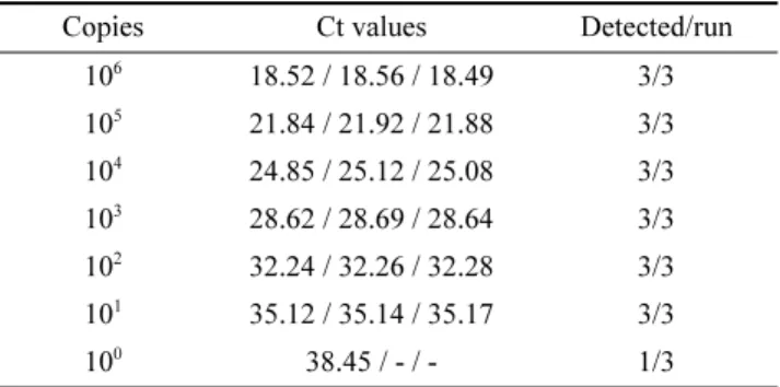 Table 3. Real-time qPCR targeted T. gondii 529 repeat gene (cloned vector)