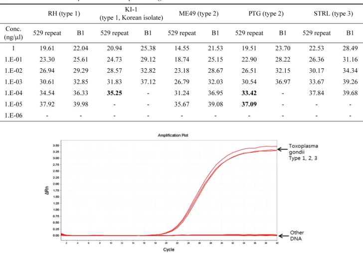 Fig. 1. PCR product confirmation using primers designed for 529 repeat region (Lane N: No template control (NTC), Lane 1: T.