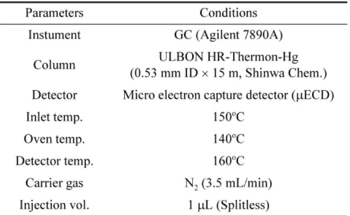 Table 1. Analytical condition of Methylmercury by GC system