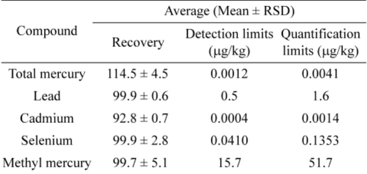 Table 4. Levels of Heavy metals and Selenium in seafoods                                                         (unit: mg/kg)