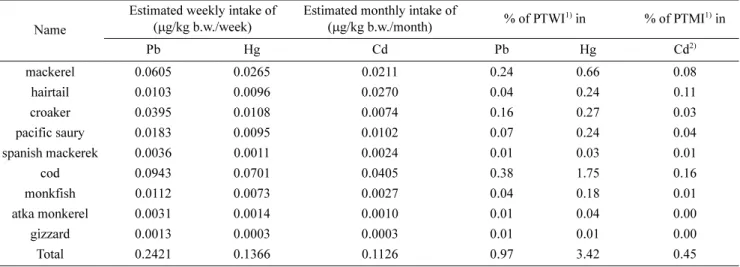 Table 6. The estimated intake of  Pb, Hg, Cd compared with standards by JECFA