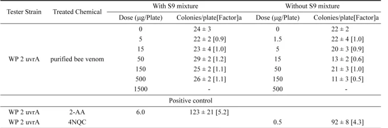 Table 5. Reverse mutation assay using E. coli treated with purified bee venom