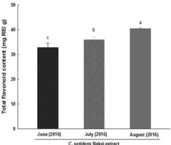 Fig. 3. Comparison of total flavonoid contents of C. setidens Nakai ethanolic extract at different harvesting times