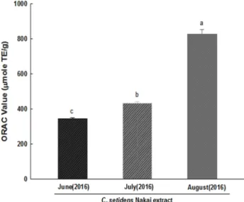 Fig. 6. Effect of C. setidens Nakai ethanolic extract at different harvesting times on cell viability