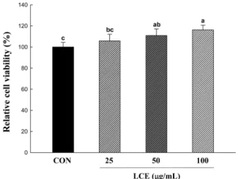 Fig. 2. Cell viability on H 2 O 2 -induced cell damage in human der- der-mal fibroblasts (HDFs) cell system