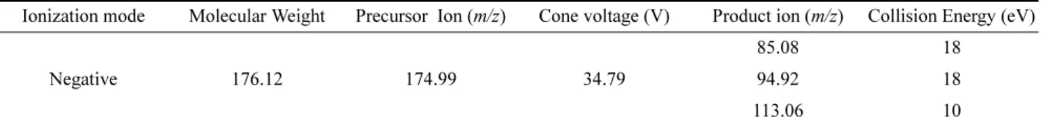 Table 1. SRM transition parameters for LC-MS/MS of glucuronolactone