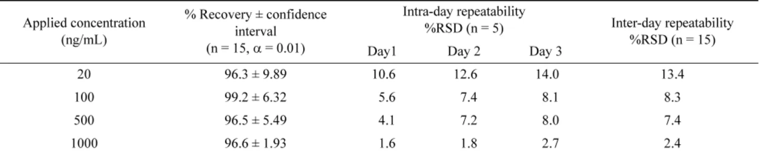 Table 6. Between-laboratory reproducibility precision data and variance analysis results Applied concentration