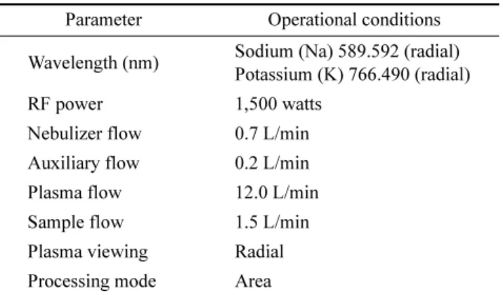 Table 2. Analytical results of certified reference material 1575a for recovery rate
