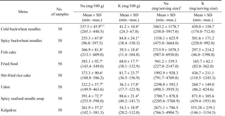 Fig. 1. Boxplot of sodium and potassium contents in seasonal food. (1. Cold buckwheat noodles; 2