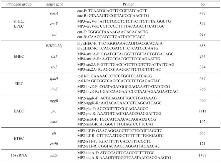 Table 1. Oligonucleotide primers used for detection of the virulence genes 1)