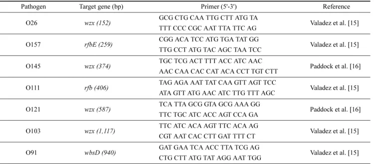 Table 2. Oligonucleotide primer used various E. coli serogroups