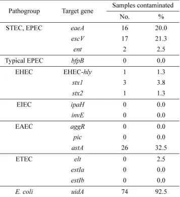 Table 4. Prevalence of diarrheagenic E. coli in chicken foods Pathogroup Sample contaminated