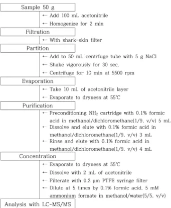 Fig. 1. Schematic sample preparation diagram for carbendazim analysis.