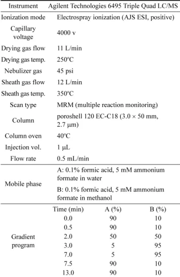 Table 1. Analytical conditions of LC-MS/MS.
