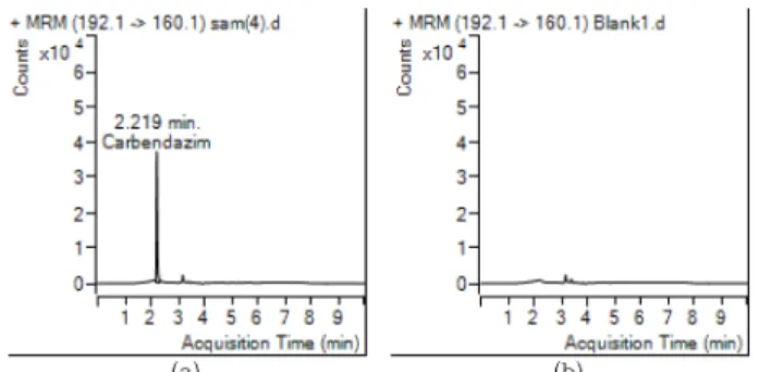 Fig. 3. Calibration curve for carbendazim.